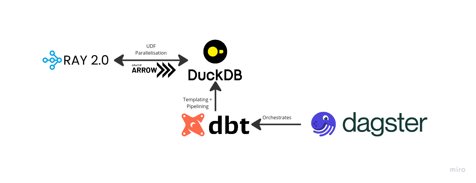 A diagram of the RADDD architecture